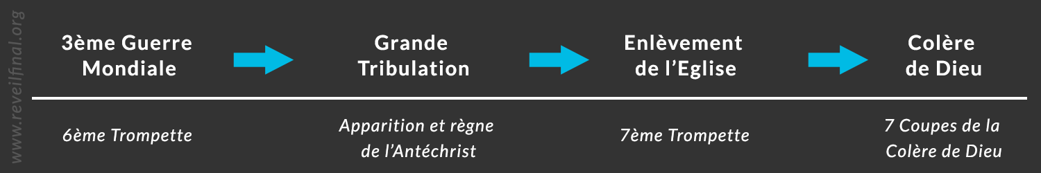 chronologie des événements de la fin des temps